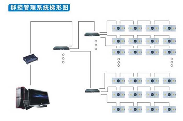 群控FFU(風(fēng)機過濾單元)可多組群控，將十臺，幾十臺FFU(風(fēng)機過濾單元)連接在一起