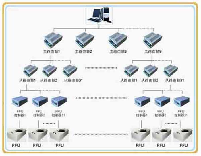 群控FFU，比普通FFU每天節(jié)約點。