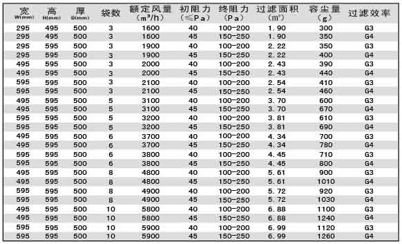 G3級G4級袋式初效過濾器尺寸、風(fēng)量、容塵量參數(shù)