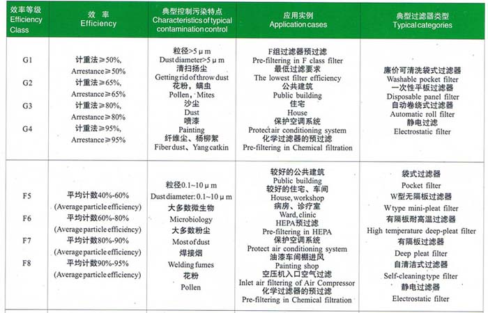 初效、中效過(guò)濾器選型依據(jù)