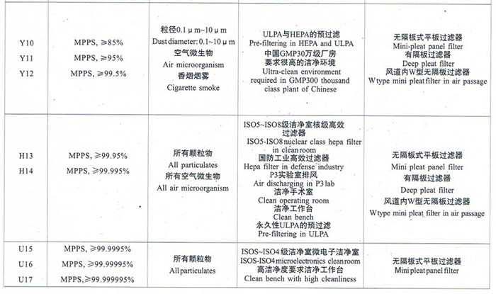 亞高效、高效、超高效空氣過(guò)濾器選型依據(jù)